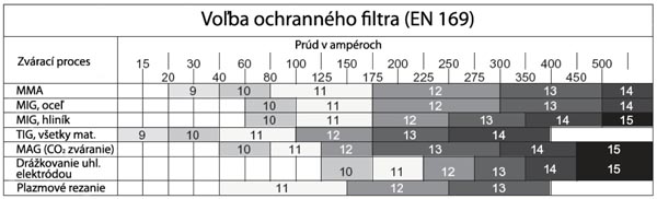 beta-tabulka